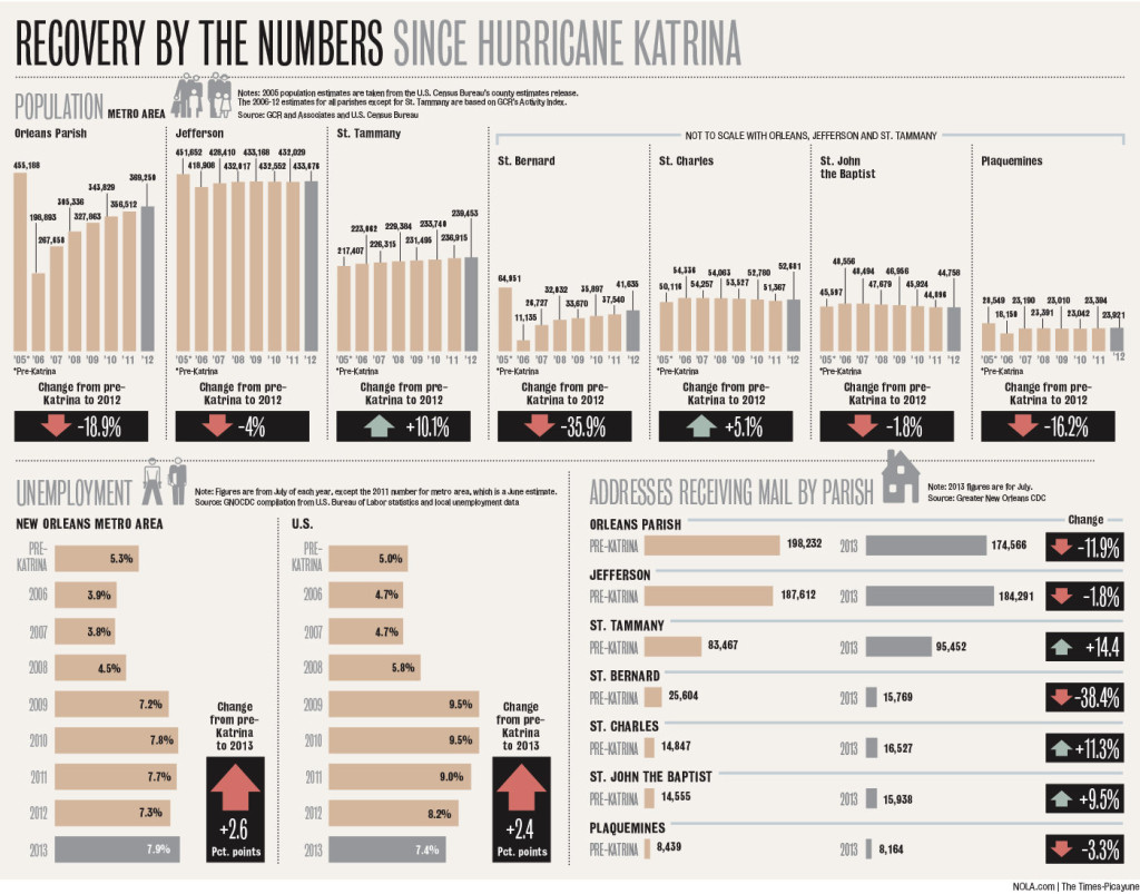 A statistical snapshot of the impact of Hurricane Katrina on New Orleans.  (Photo Credit: NOLA.com)