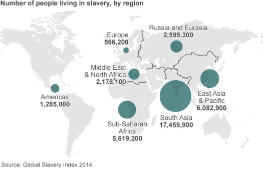 Source: 2014 Global Slavery Index